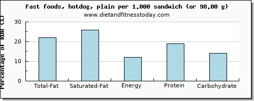 total fat and nutritional content in fat in hot dog